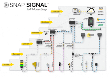 Snap Signal from Banner Engineering